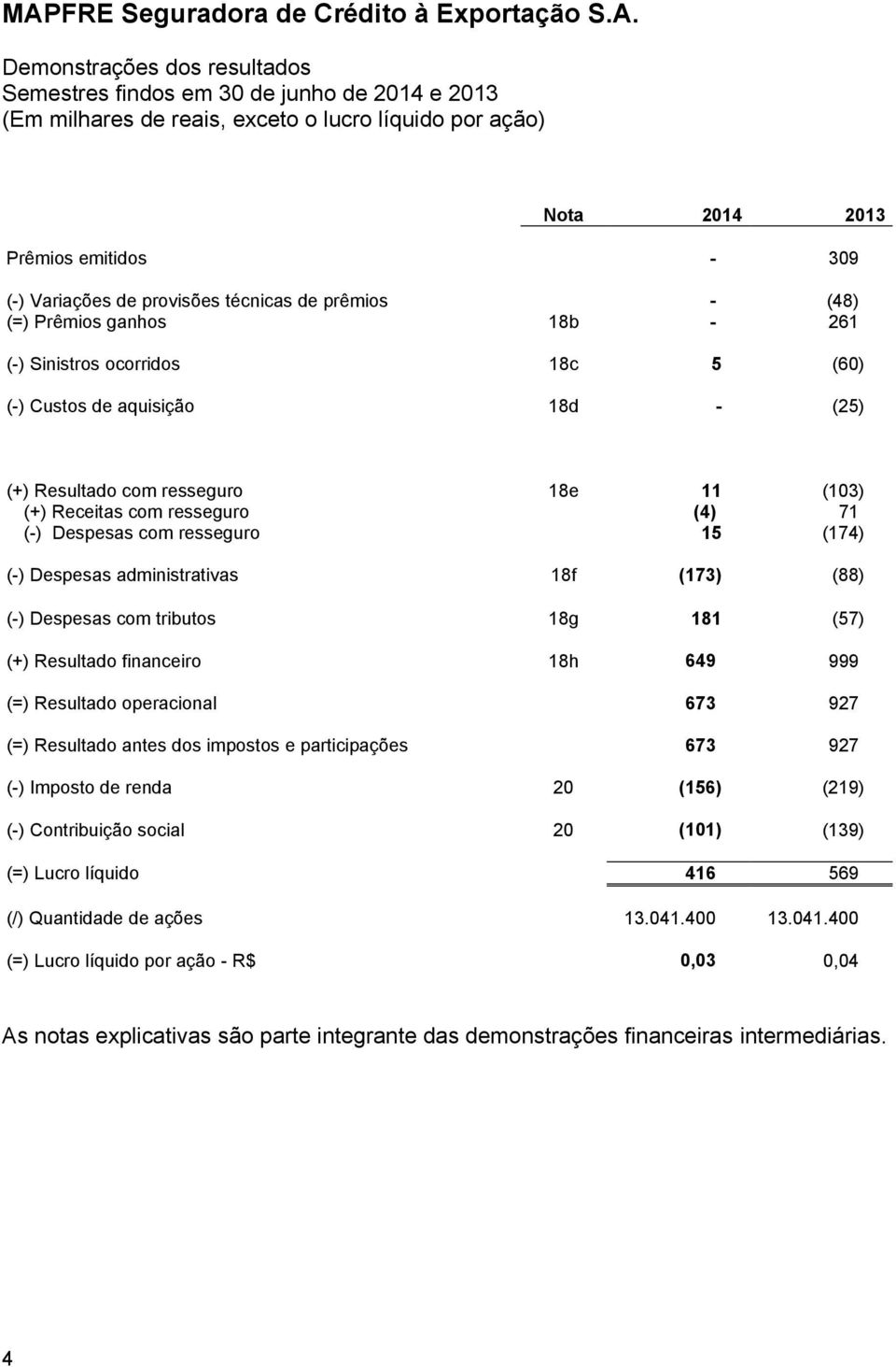 resseguro 15 (174) (-) Despesas administrativas 18f (173) (88) (-) Despesas com tributos 18g 181 (57) (+) Resultado financeiro 18h 649 999 (=) Resultado operacional 673 927 (=) Resultado antes dos