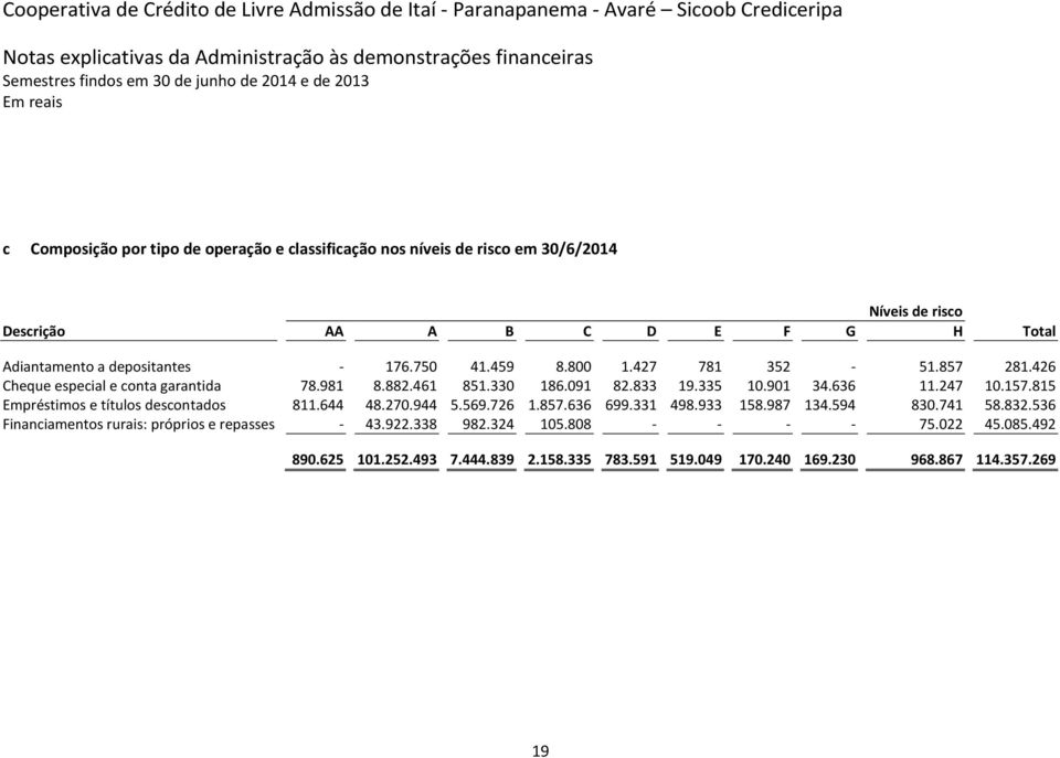 636 11.247 10.157.815 Empréstimos e títulos descontados 811.644 48.270.944 5.569.726 1.857.636 699.331 498.933 158.987 134.594 830.741 58.832.