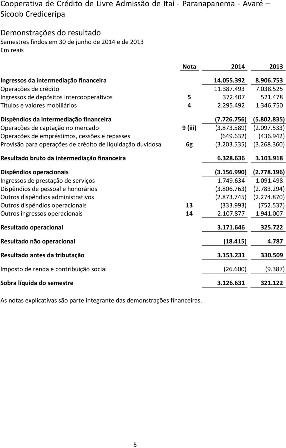 533) Operações de empréstimos, cessões e repasses (649.632) (436.942) Provisão para operações de crédito de liquidação duvidosa 6g (3.203.535) (3.268.