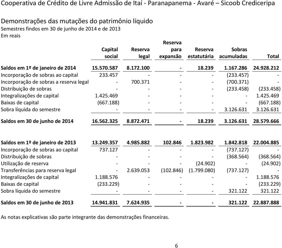 458) Integralizações de capital 1.425.469 - - - - 1.425.469 Baixas de capital (667.188) - - - - (667.188) Sobra líquida do semestre - - - - 3.126.631 3.126.631 Saldos em 30 de junho de 2014 16.562.