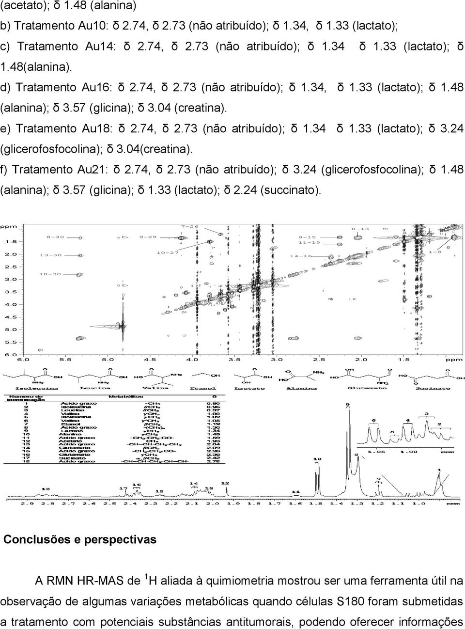 33 (lactato); δ 3.24 (glicerofosfocolina); δ 3.04(creatina). f) Tratamento Au21: δ 2.74, δ 2.73 (não atribuído); δ 3.24 (glicerofosfocolina); δ 1.48 (alanina); δ 3.57 (glicina); δ 1.33 (lactato); δ 2.