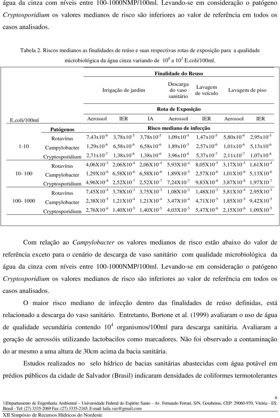 Finalidade do Reuso Irrigação de jardim Descarga do vaso sanitário Lavagem de veículo Lavagem de piso Rota de Exposição E.