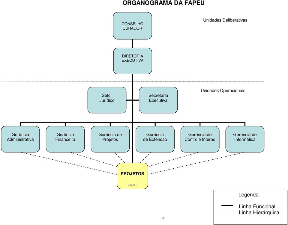 Gerência Financeira Gerência de Projetos Gerência de Extensão Gerência de Controle