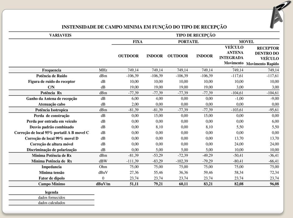 -77,39-77,39-77,39-77,39-104,61-104,61 Ganho da Antena de recepção db 6,00 4,00 0,00 0,00-1,00-9,00 Atenuação cabo db 2,00 0,00 0,00 0,00 0,00 0,00 Potência Isotropica dbm