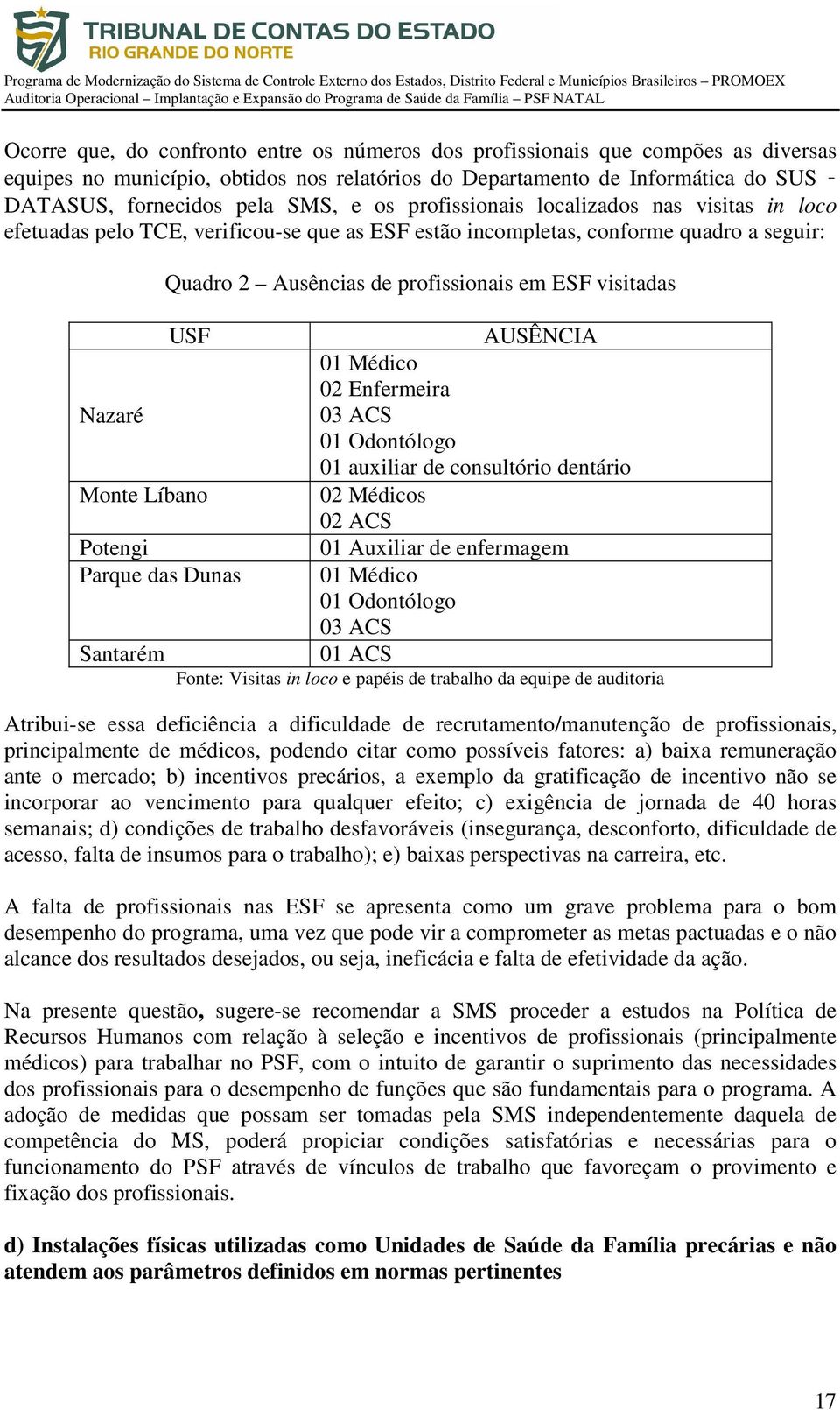 USF Monte Líbano Potengi Parque das Dunas Santarém AUSÊNCIA 01 Médico 02 Enfermeira 03 ACS 01 Odontólogo 01 auxiliar de consultório dentário 02 Médicos 02 ACS 01 Auxiliar de enfermagem 01 Médico 01