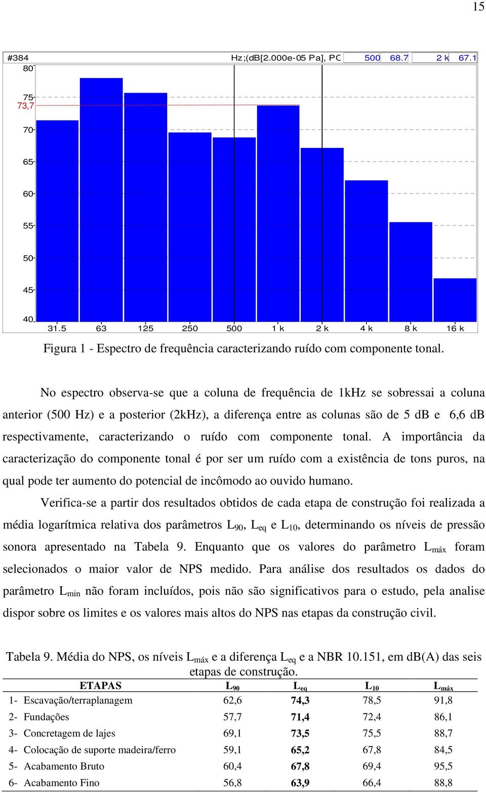 No espectro observa-se que a coluna de frequência de 1kHz se sobressai a coluna anterior (500 Hz) e a posterior (2kHz), a diferença entre as colunas são de 5 db e 6,6 db respectivamente,