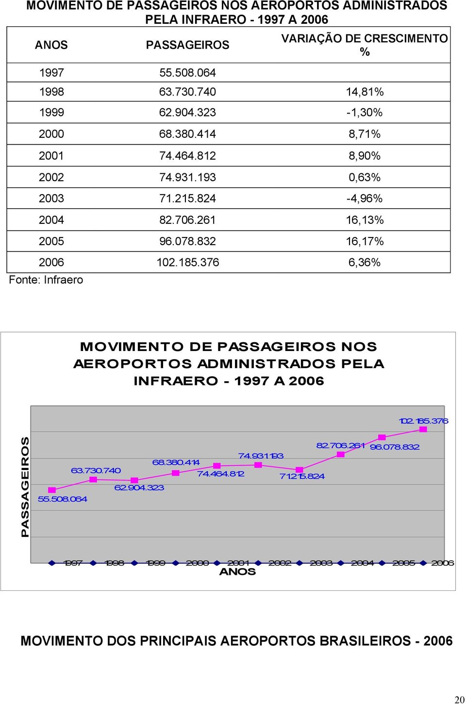 832 16,17% 2006 102.185.376 6,36% Fonte: Infraero MOVIMENTO DE PASSAGEIROS NOS AEROPORTOS ADMINISTRADOS PELA INFRAERO - 1997 A 2006 102.185.376 PASSAGEIROS 82.706.