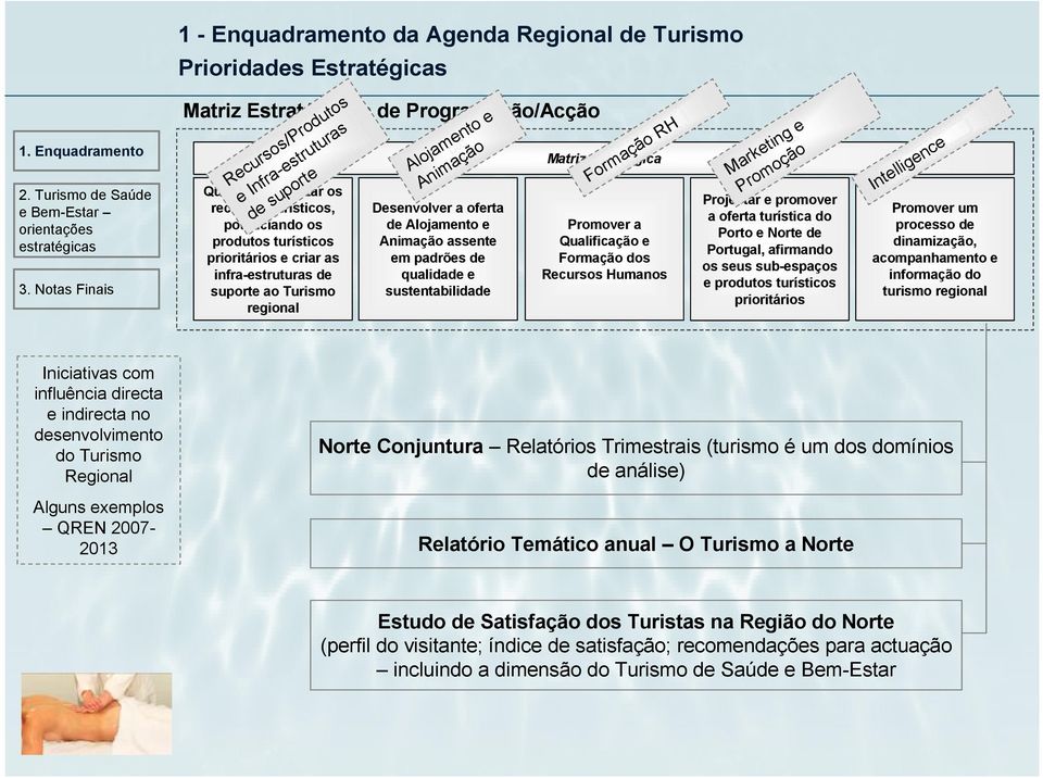 Estratégica Formação RH Qualificação e Formação dos Recursos Humanos Marketing e Promoção Projectar e promover a oferta turística do Porto e Norte de Portugal, afirmando os seus sub-espaços e