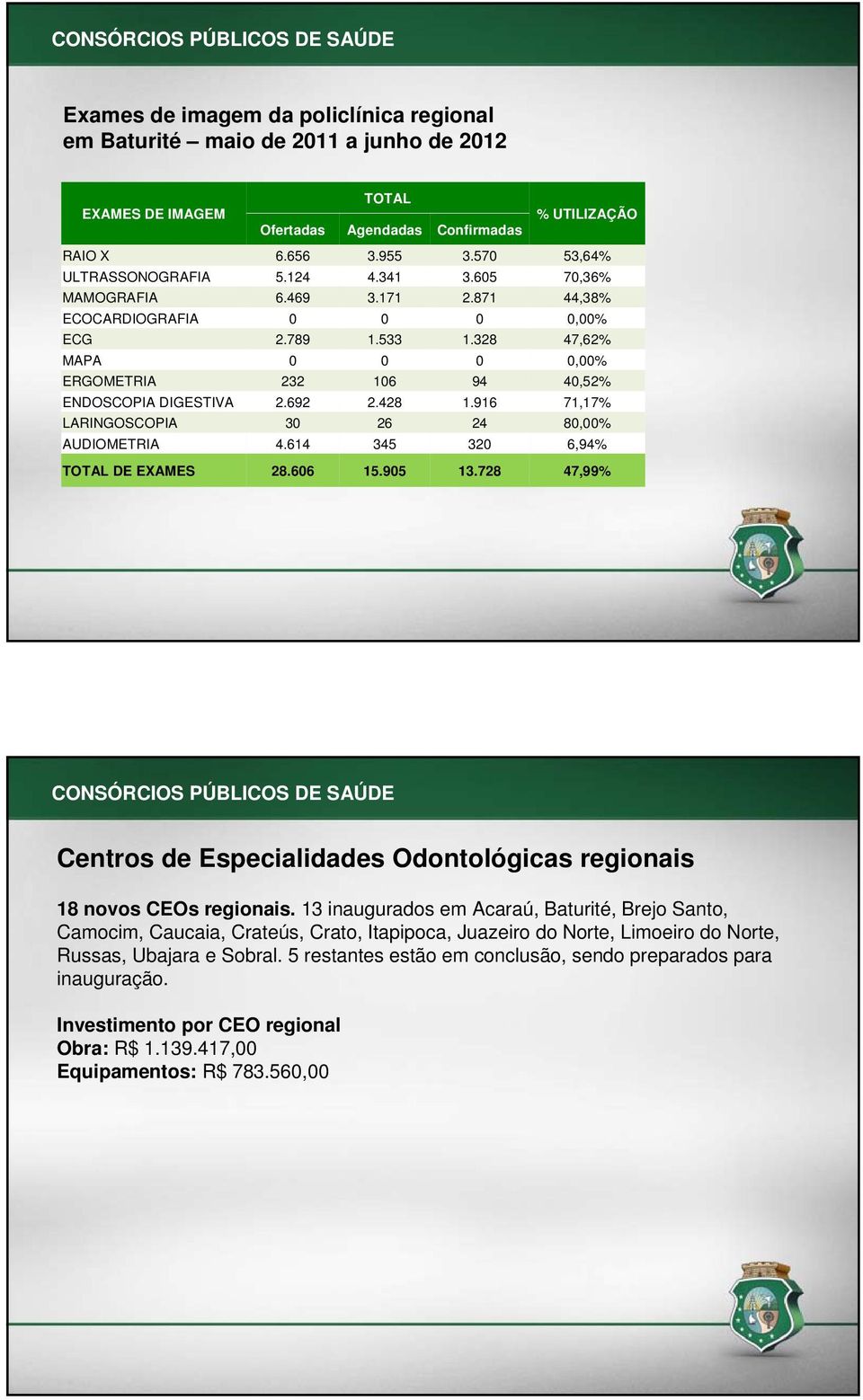 328 47,62% MAPA 0 0 0 0,00% ERGOMETRIA 232 106 94 40,52% ENDOSCOPIA DIGESTIVA 2.692 2.428 1.916 71,17% LARINGOSCOPIA 30 26 24 80,00% AUDIOMETRIA 4.614 345 320 6,94% TOTAL DE EXAMES 28.606 15.905 13.