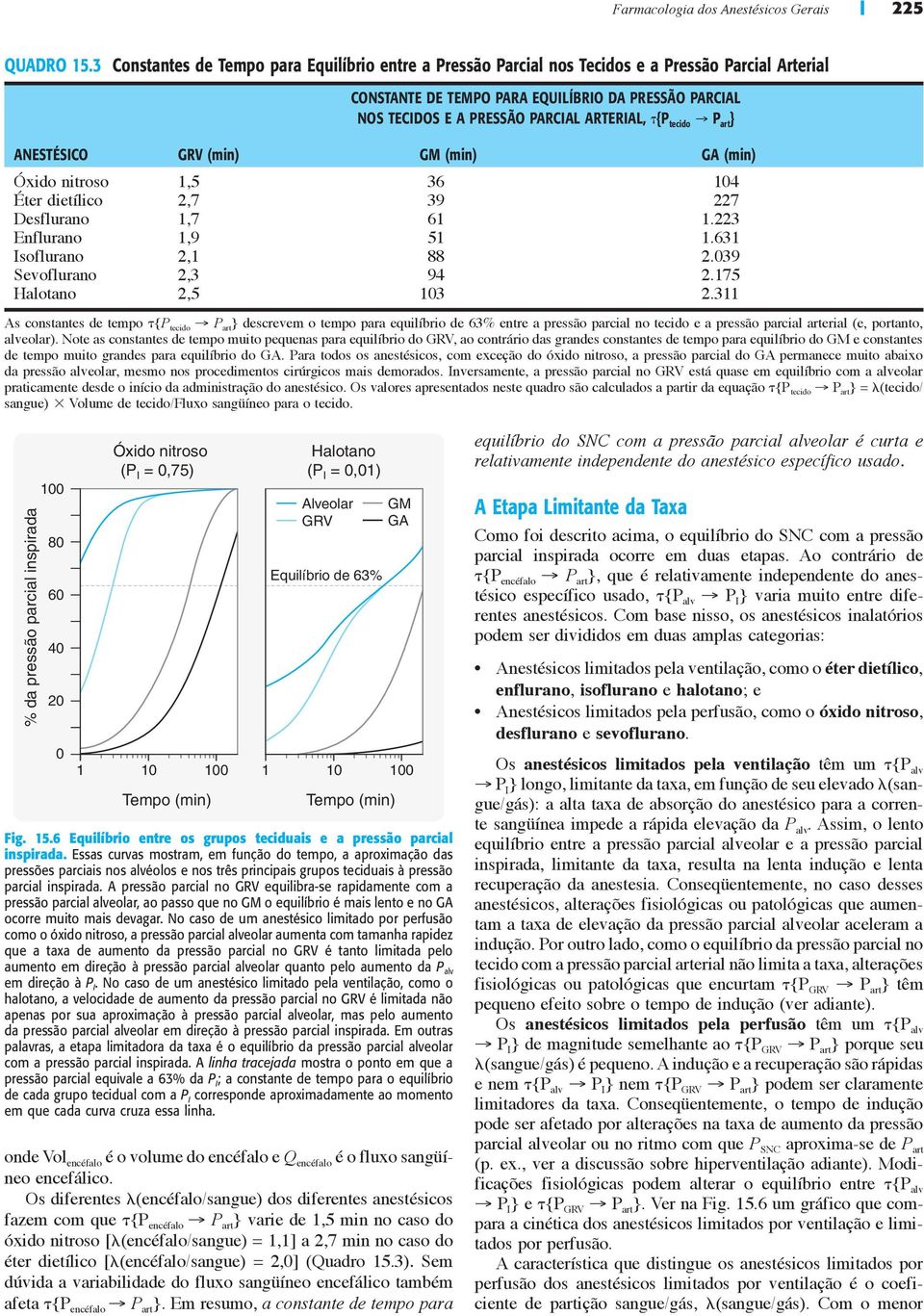 {P tecido P art } ANESTÉSICO GRV (min) GM (min) GA (min) Óxido nitroso Éter dietílico Desflurano Enflurano Isoflurano Sevoflurano Halotano 1,5 2,7 1,7 1,9 2,1 2,3 2,5 36 39 61 51 88 94 103 As