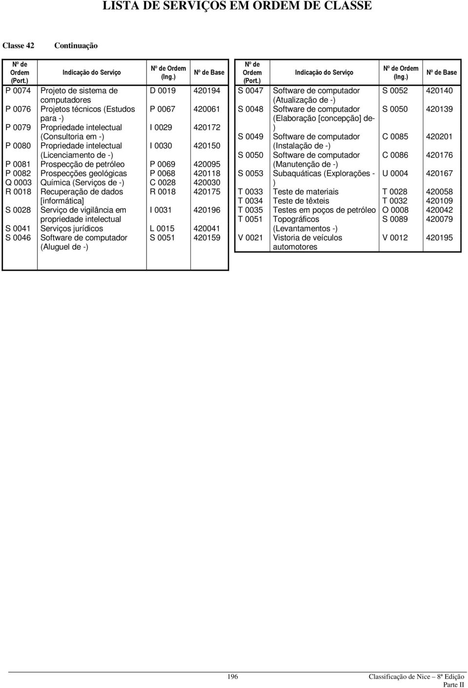 de dados R 0018 420175 [informática] S 0028 Serviço de vigilância em I 0031 420196 propriedade intelectual S 0041 Serviços jurídicos L 0015 420041 S 0046 Software de computador (Aluguel S 0051 420159