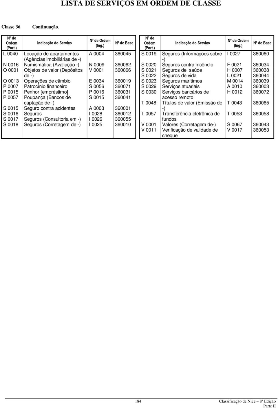 360019 P 0007 Patrocínio financeiro S 0056 360071 P 0015 Penhor [empréstimo] P 0016 360031 P 0057 Poupança (Bancos de S 0015 360041 captação S 0015 Seguro contra acidentes A 0003 360001 S 0016