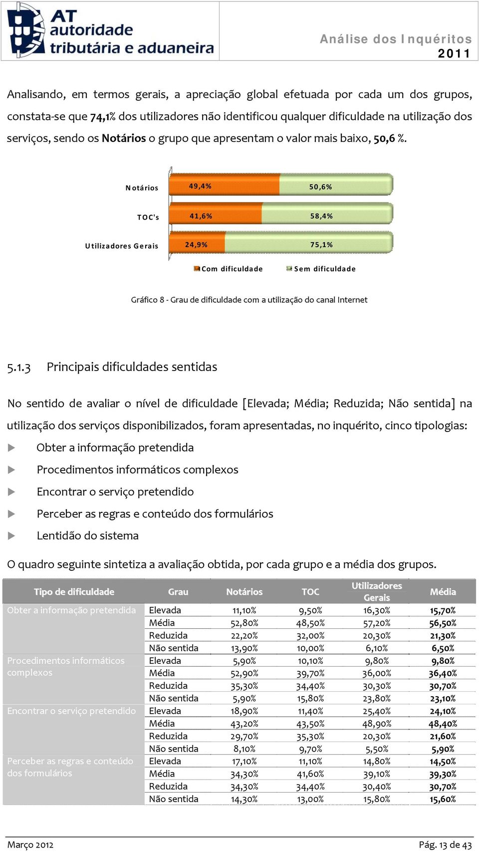 Notários 49,4% 50,6% TOC's 41,