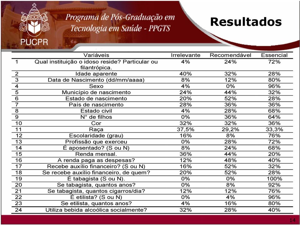 Estado civil 4% 28% 68% 9 N de filhos 0% 36% 64% 10 Cor 32% 32% 36% 11 Raça 37,5% 29,2% 33,3% 12 Escolaridade (grau) 16% 8% 76% 13 Profissão que exerceu 0% 28% 72% 14 É aposentado?