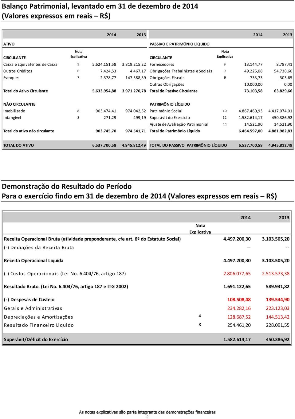 378,77 147.588,39 Obrigações Fiscais 9 733,73 303,65 Outras Obrigações 10.000,00 0,00 Total do Ativo Circulante 5.633.954,88 3.971.270,78 Total do Passivo Circulante 73.103,58 63.