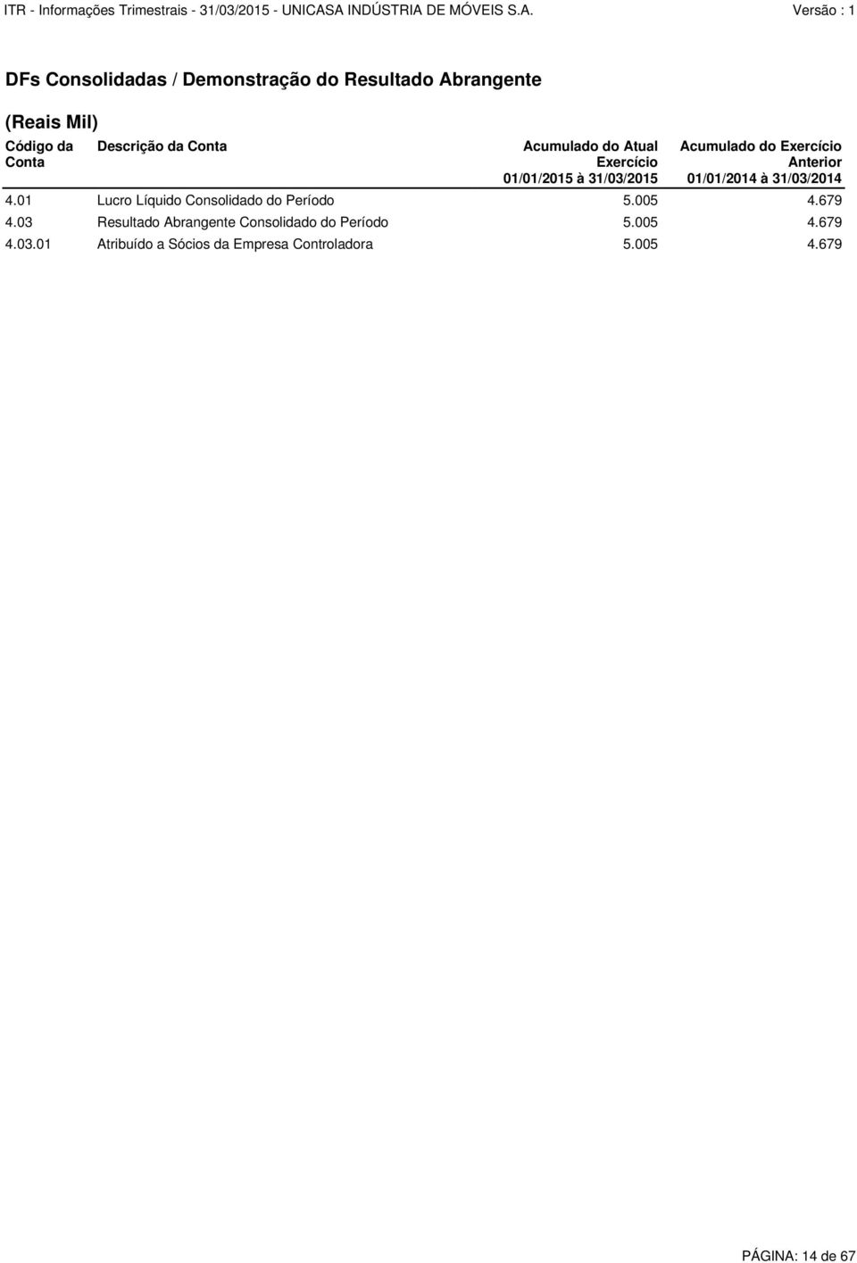 à 31/03/2014 4.01 Lucro Líquido Consolidado do Período 5.005 4.679 4.