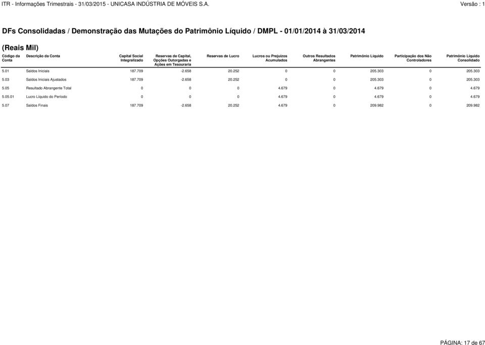 Patrimônio Líquido Consolidado 5.01 Saldos Iniciais 187.709-2.658 20.252 0 0 205.303 0 205.303 5.03 Saldos Iniciais Ajustados 187.709-2.658 20.252 0 0 205.303 0 205.303 5.05 Resultado Abrangente Total 0 0 0 4.