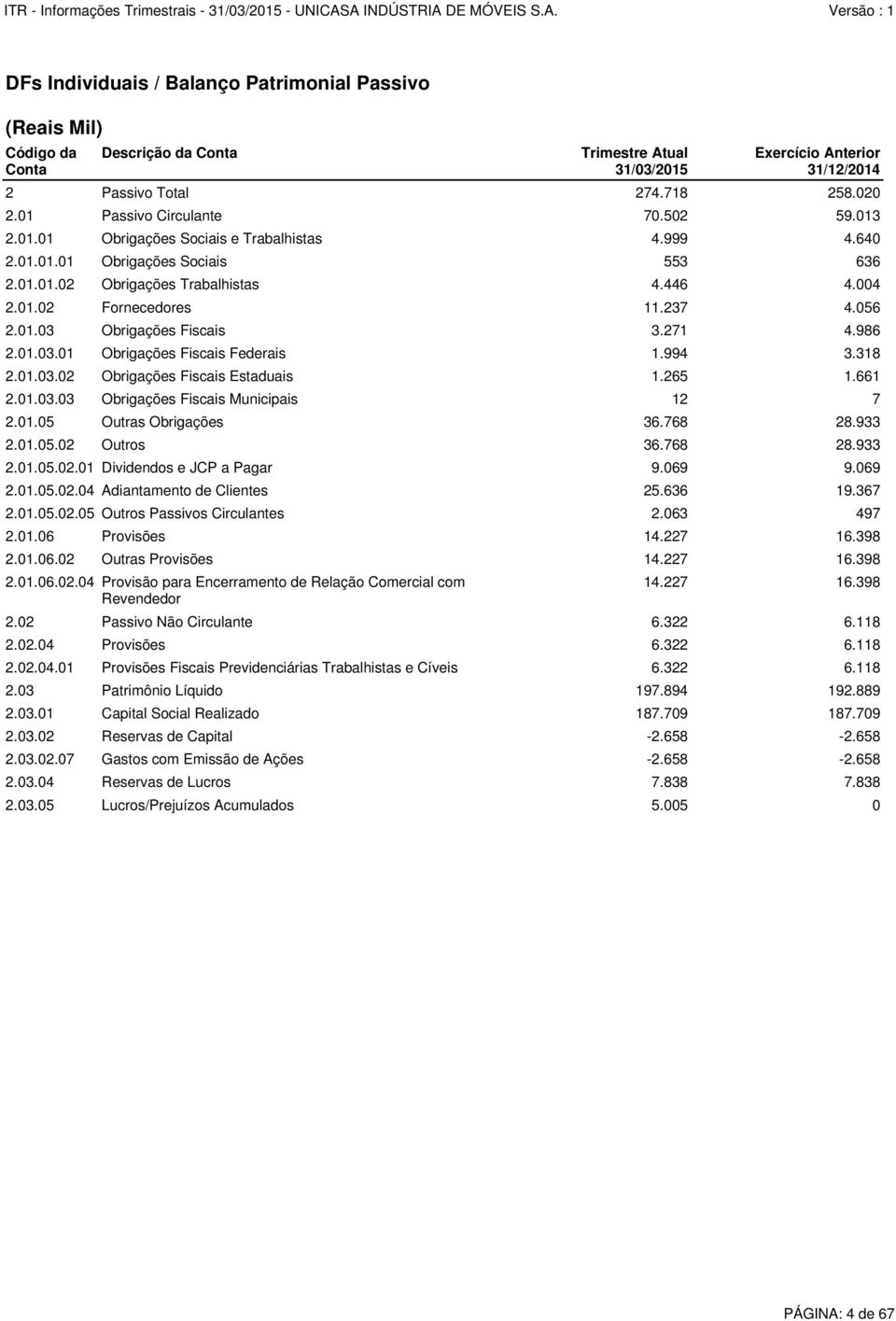 718 258.020 2.01 Passivo Circulante 70.502 59.013 2.01.01 Obrigações Sociais e Trabalhistas 4.999 4.640 2.01.01.01 Obrigações Sociais 553 636 2.01.01.02 Obrigações Trabalhistas 4.446 4.004 2.01.02 Fornecedores 11.