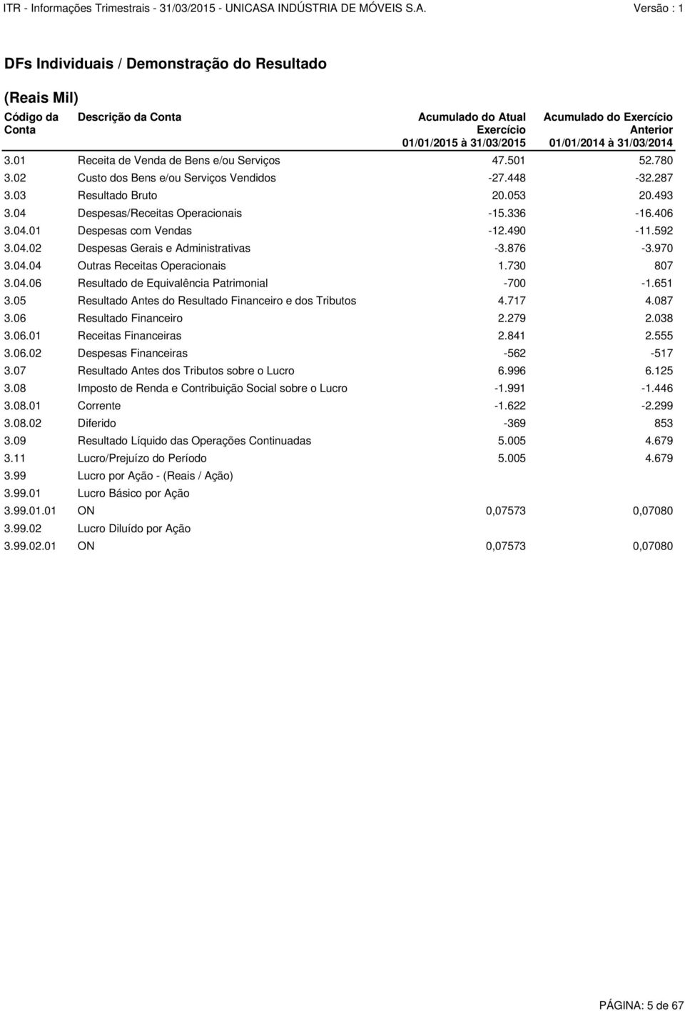 730 807 3.04.06 Resultado de Equivalência Patrimonial -700-1.651 3.05 Resultado Antes do Resultado Financeiro e dos Tributos 4.717 4.087 3.06 Resultado Financeiro 2.279 2.038 3.06.01 Receitas Financeiras 2.