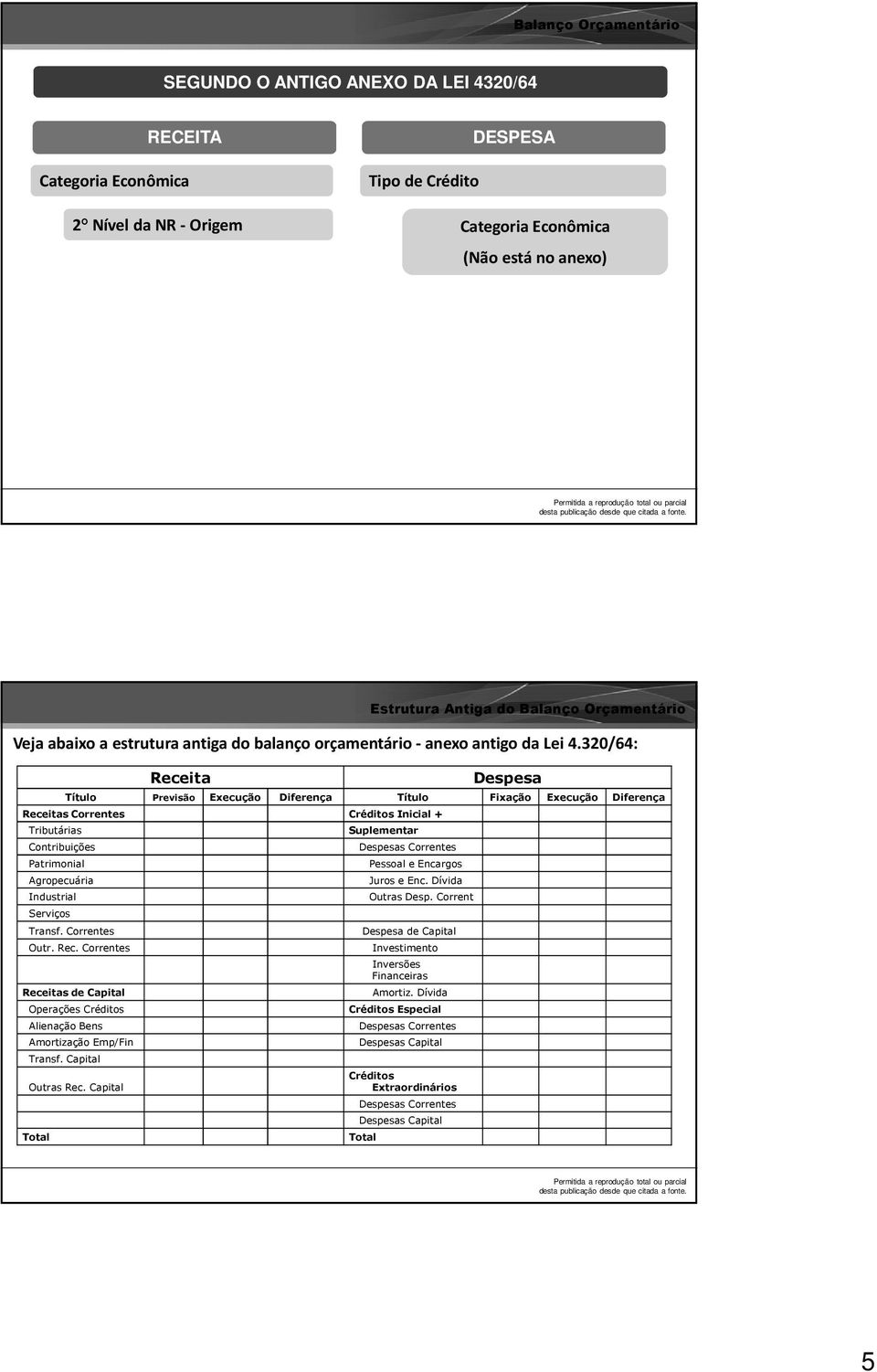 320/64: Receita Despesa Título Previsão Execução Diferença Título Fixação Execução Diferença Receitas Correntes Créditos Inicial + Tributárias Contribuições Patrimonial Agropecuária Industrial