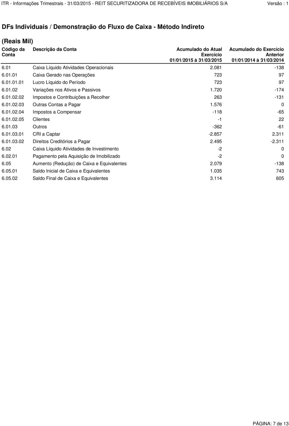 01.02.03 Outras s a Pagar 1.576 0 6.01.02.04 Impostos a Compensar -118-65 6.01.02.05 Clientes -1 22 6.01.03 Outros -362-61 6.01.03.01 CRI a Captar -2.857 2.311 6.01.03.02 Direitos Creditórios a Pagar 2.