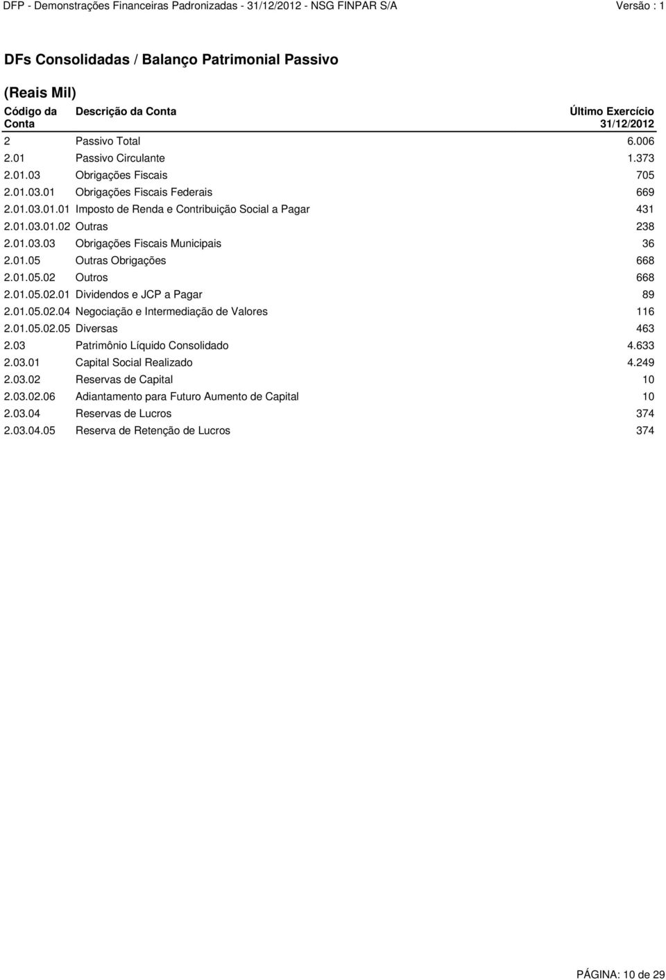 01.05.02 Outros 668 2.01.05.02.01 Dividendos e JCP a Pagar 89 2.01.05.02.04 Negociação e Intermediação de Valores 116 2.01.05.02.05 Diversas 463 2.03 Patrimônio Líquido Consolidado 4.633 2.03.01 Capital Social Realizado 4.