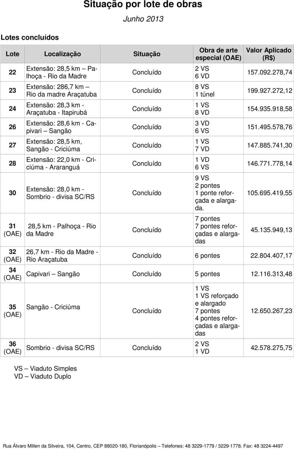 Sombrio - divisa SC/RS 28,5 km - Palhoça - Rio da Madre 26,7 km - Rio da Madre - Rio Araçatuba Obra de arte especial (OAE) 2 VS 6 VD 8 VS 1 túnel 1 VS 8 VD 3 VD 6 VS 1 VS 7 VD 1 VD 6 VS 9 VS 2 pontes