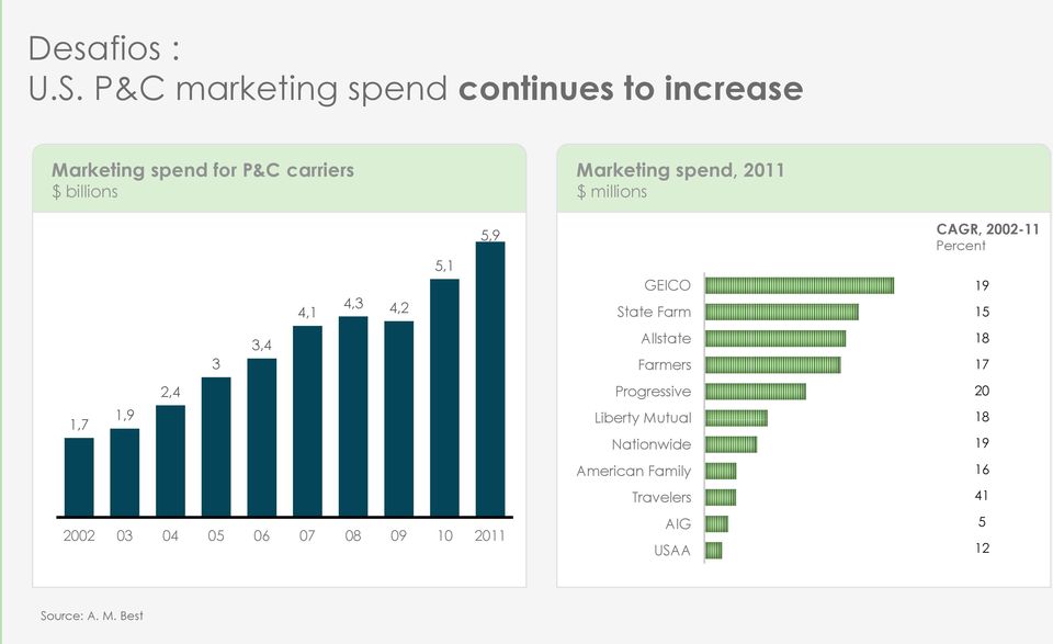 2,4 3 3,4 4,1 4,3 4,2 2002 03 04 05 06 07 08 09 10 2011 5,1 5,9 Marketing spend, 2011 $ millions