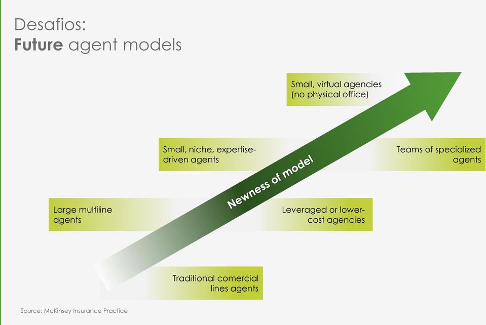 agents Large multiline agents Leveraged or lowercost agencies