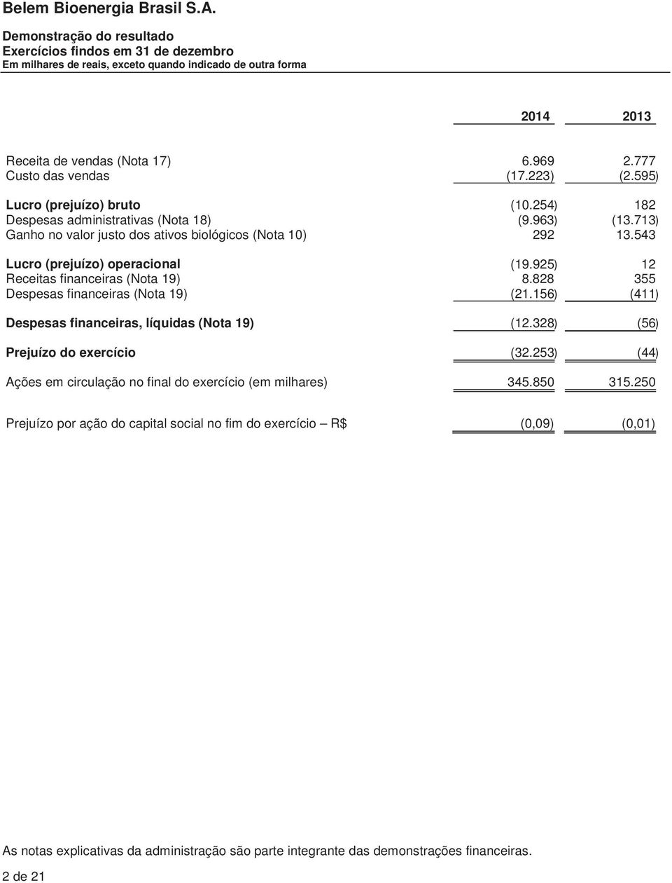 925) 12 Receitas financeiras (Nota 19) 8.828 355 Despesas financeiras (Nota 19) (21.156) (411) Despesas financeiras, líquidas (Nota 19) (12.328) (56) Prejuízo do exercício (32.