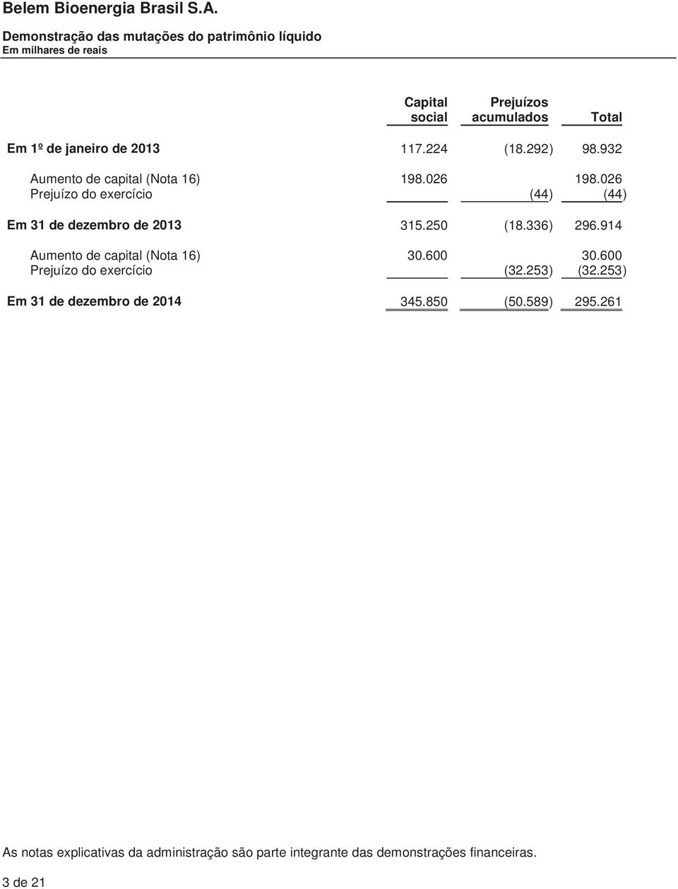 026 Prejuízo do exercício (44) (44) Em 31 de dezembro de 2013 315.250 (18.336) 296.914 Aumento de capital (Nota 16) 30.600 30.