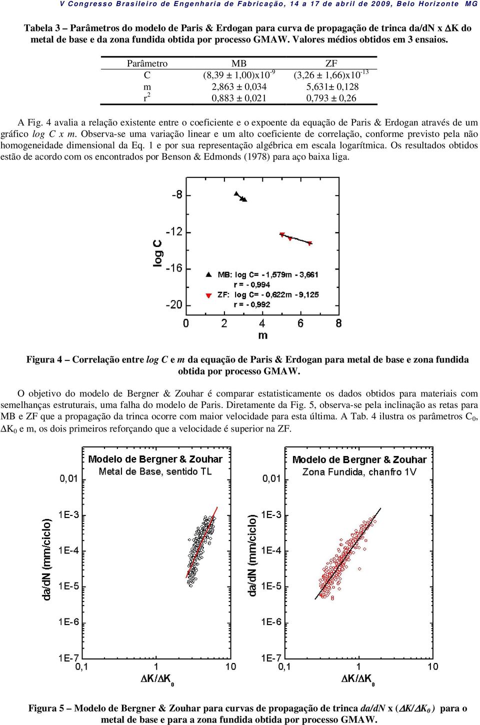 4 avalia a relação existente entre o coeficiente e o expoente da equação de Paris & Erdogan através de um gráfico log C x m.