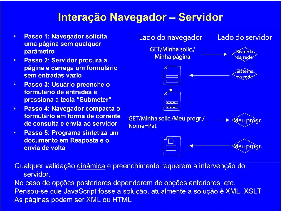 ao servidor Passo 5: Programa sintetiza um documento em Resposta e o envia de volta Qualquer validação dinâmica e preenchimento requerem a intervenção do servidor.