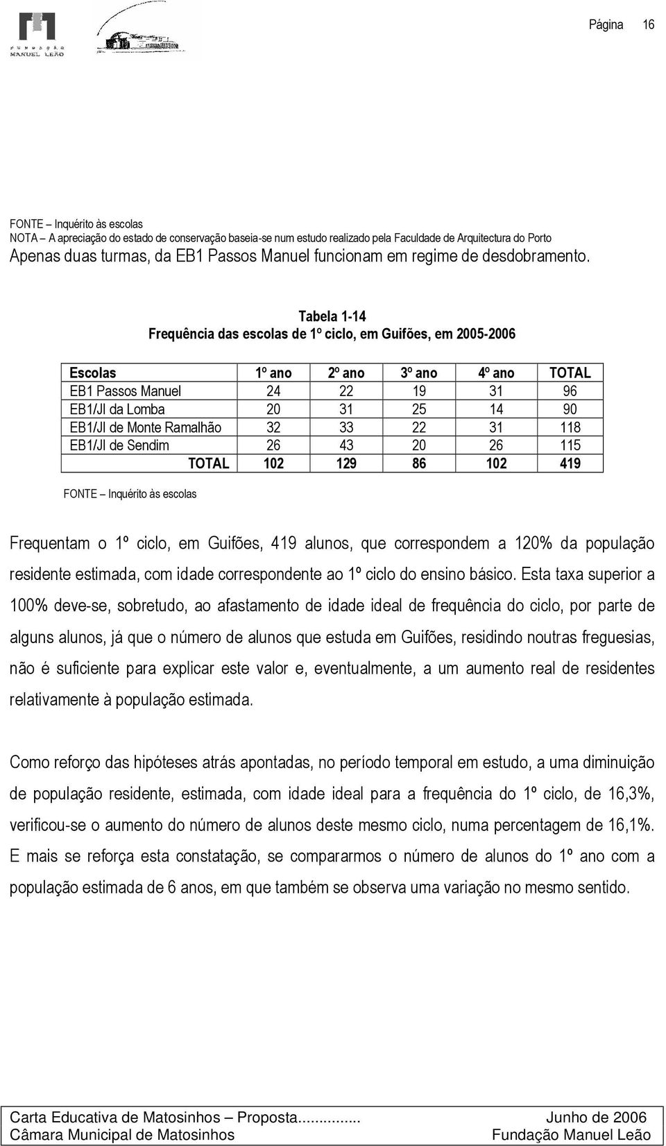 Tabela 1-14 Frequência das escolas de 1º ciclo, em Guifões, em 2005-2006 Escolas 1º ano 2º ano 3º ano 4º ano TOTAL EB1 Passos Manuel 24 22 19 31 96 EB1/JI da Lomba 20 31 25 14 90 EB1/JI de Monte