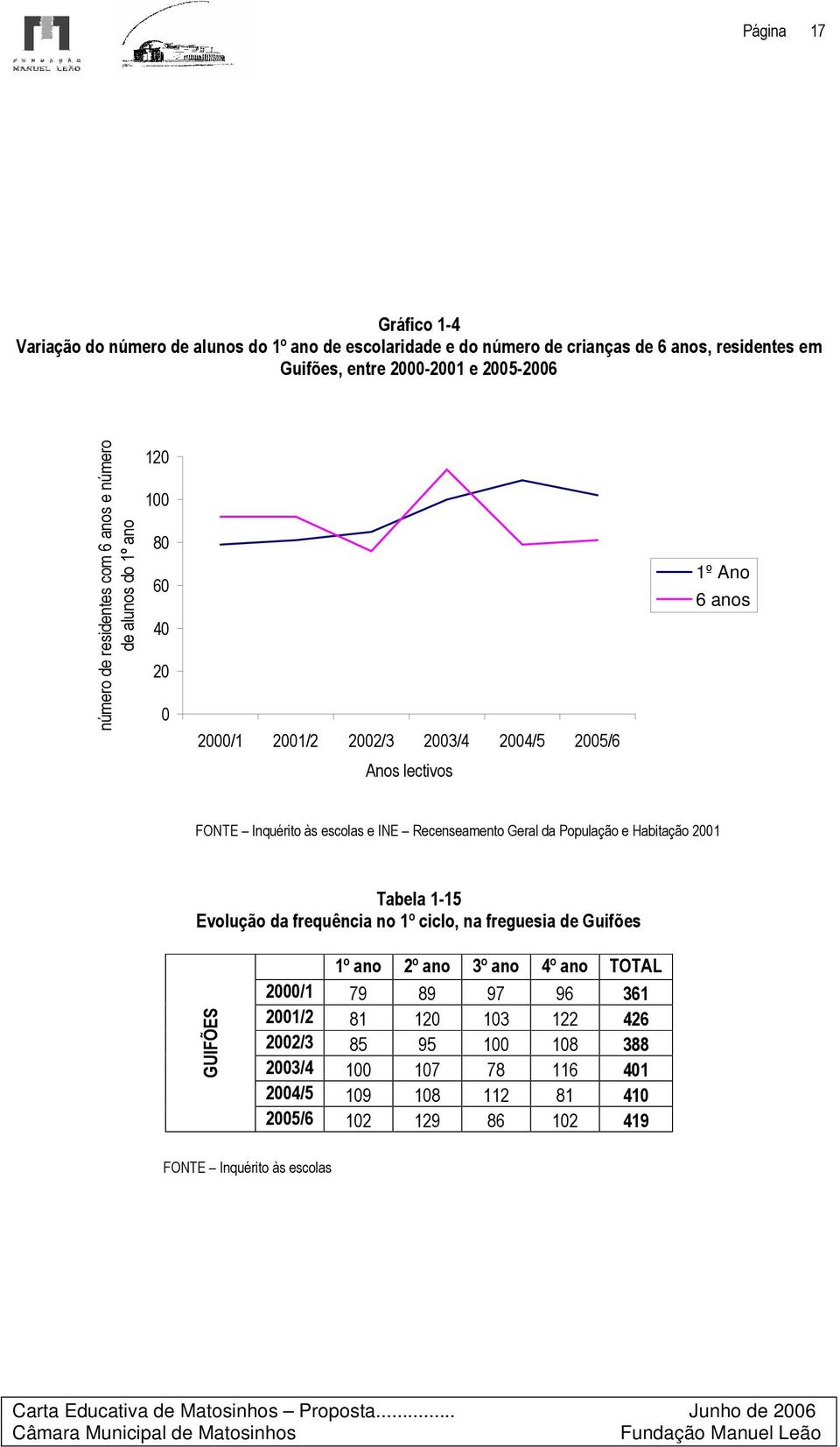 lectivos e INE Recenseamento Geral da População e Habitação 2001 Tabela 1-15 Evolução da frequência no 1º ciclo, na freguesia de Guifões GUIFÕES 1º ano 2º ano