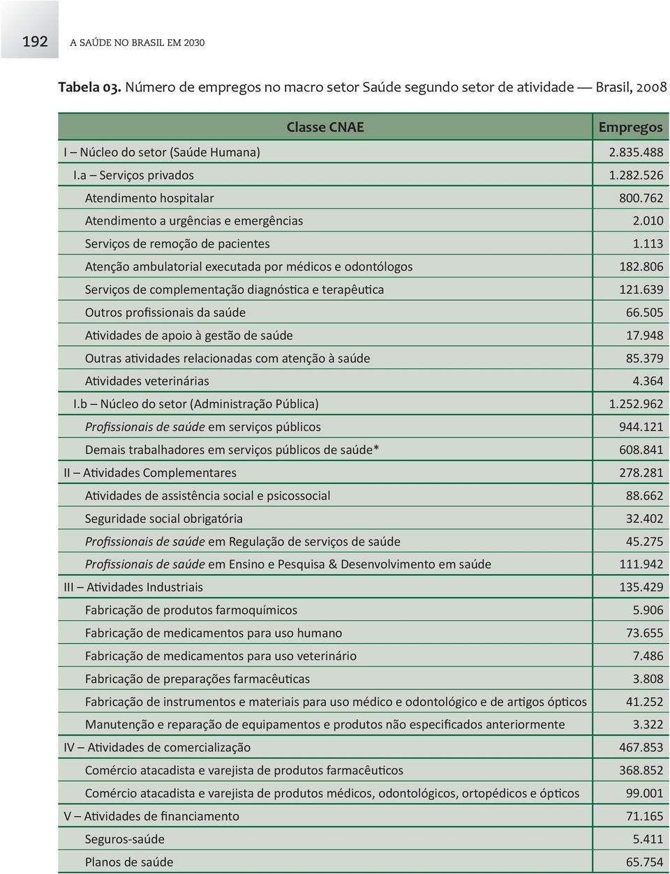 113 Atenção ambulatorial executada por médicos e odontólogos 182.806 Serviços de complementação diagnós ca e terapêu ca 121.639 Outros profissionais da saúde 66.