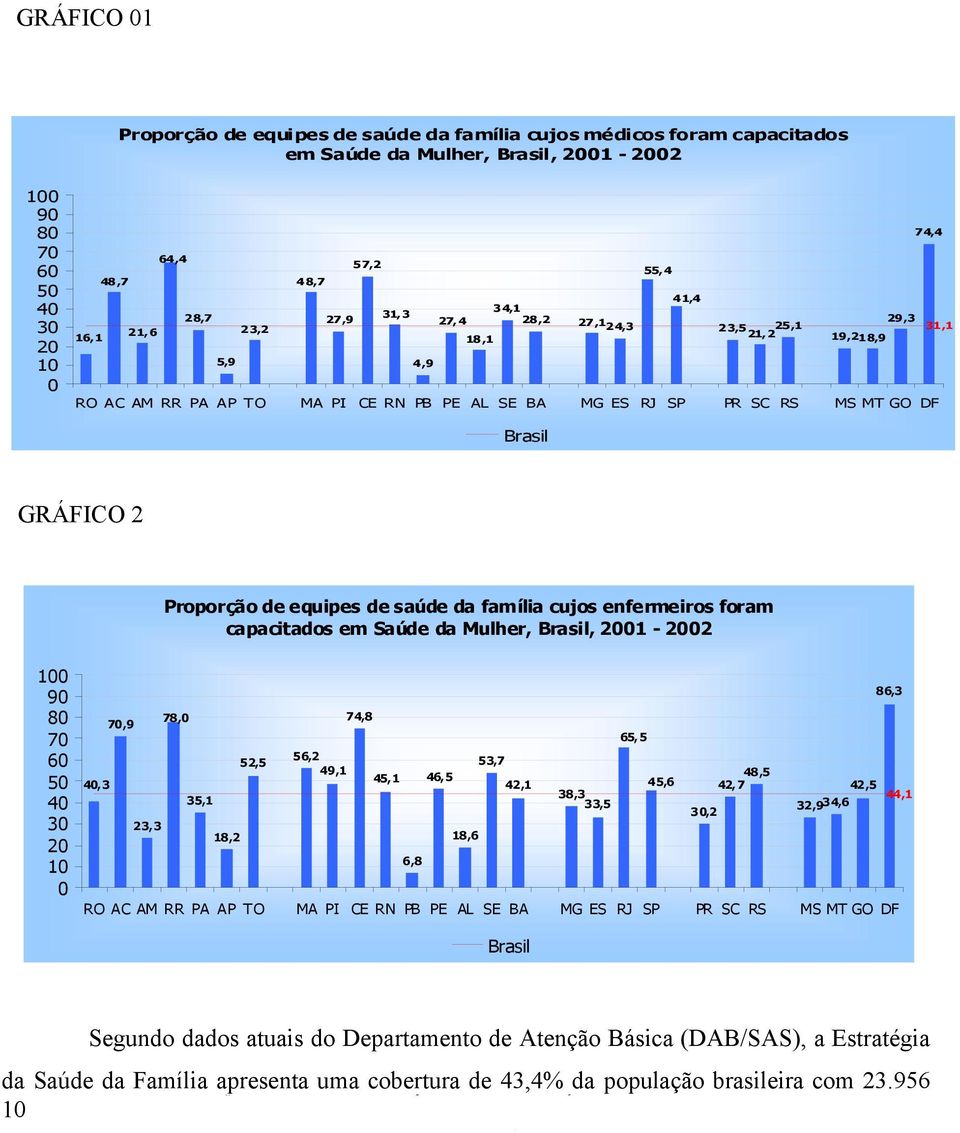 de equipes de saúde da família cujos enfermeiros foram capacitados em Saúde da Mulher, Brasil, 2001-2002 100 90 80 70 60 50 40 30 20 10 0 40,3 70,9 23,3 78,0 35,1 18,2 52,5 56,2 49,1 74,8 45,1 6,8