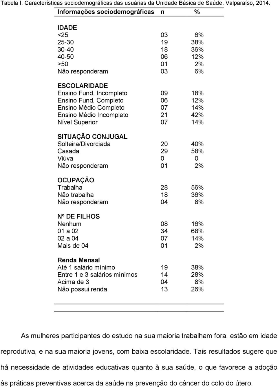 Completo Ensino Médio Completo Ensino Médio Incompleto Nível Superior SITUAÇÃO CONJUGAL Solteira/Divorciada Casada Viúva Não responderam OCUPAÇÃO Trabalha Não trabalha Não responderam Nº DE FILHOS