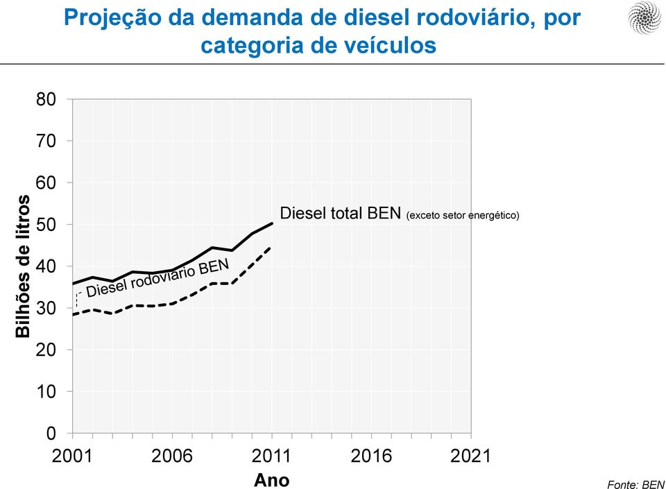 veículos 80 70 60 50 Diesel total BEN (exceto setor