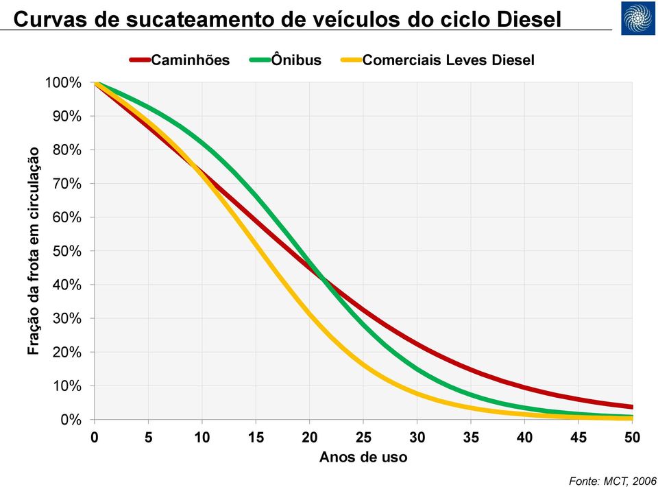 Comerciais Leves Diesel 90% 80% 70% 60% 50% 40% 30% 20%