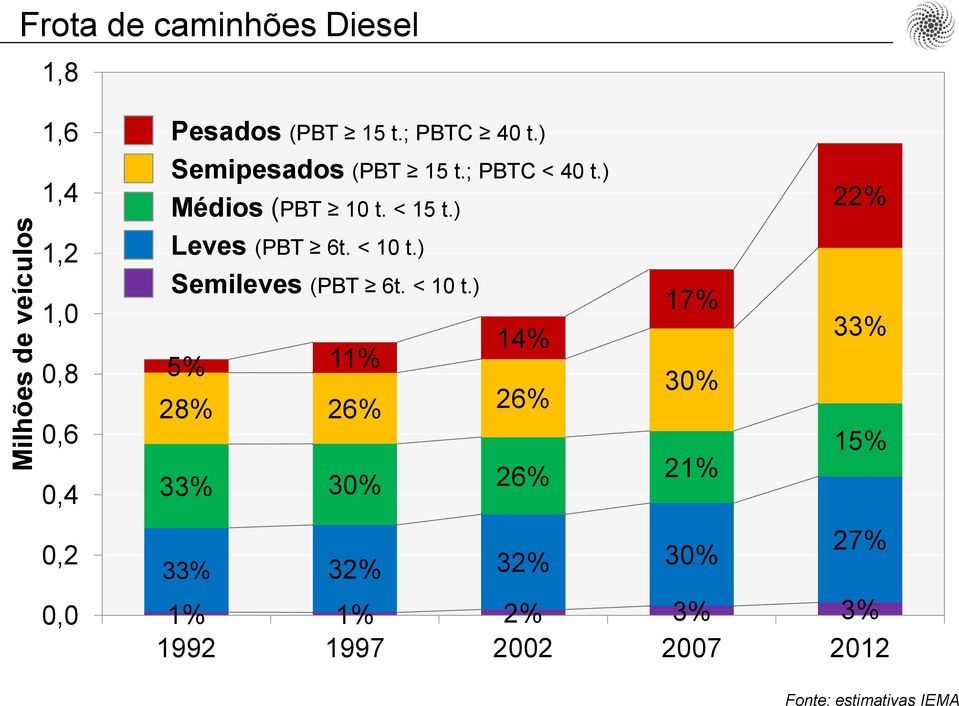 < 15 t.) Leves (PBT 6t. < 10 t.