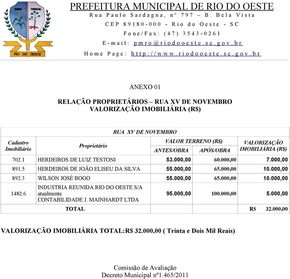 000,00 65.000,00 10.000,00 892.3 WILSON JOSÉ BOGO 55.000,00 65.000,00 10.000,00 1482.6 INDUSTRIA REUNIDA RIO DO OESTE S/A atualmente CONTABILIDADE J.