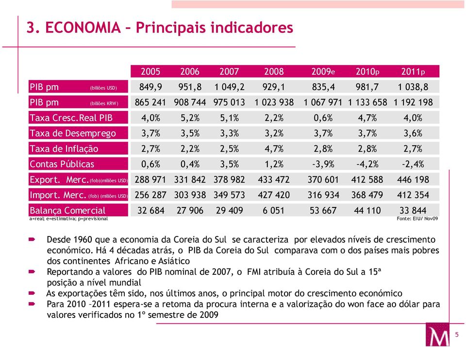 Real PIB 4,0% 5,2% 5,1% 2,2% 0,6% 4,7% 4,0% Taxa de Desemprego 3,7% 3,5% 3,3% 3,2% 3,7% 3,7% 3,6% Taxa de Inflação 2,7% 2,2% 2,5% 4,7% 2,8% 2,8% 2,7% Contas Públicas 0,6% 0,4% 3,5% 1,2% -3,9% -4,2%