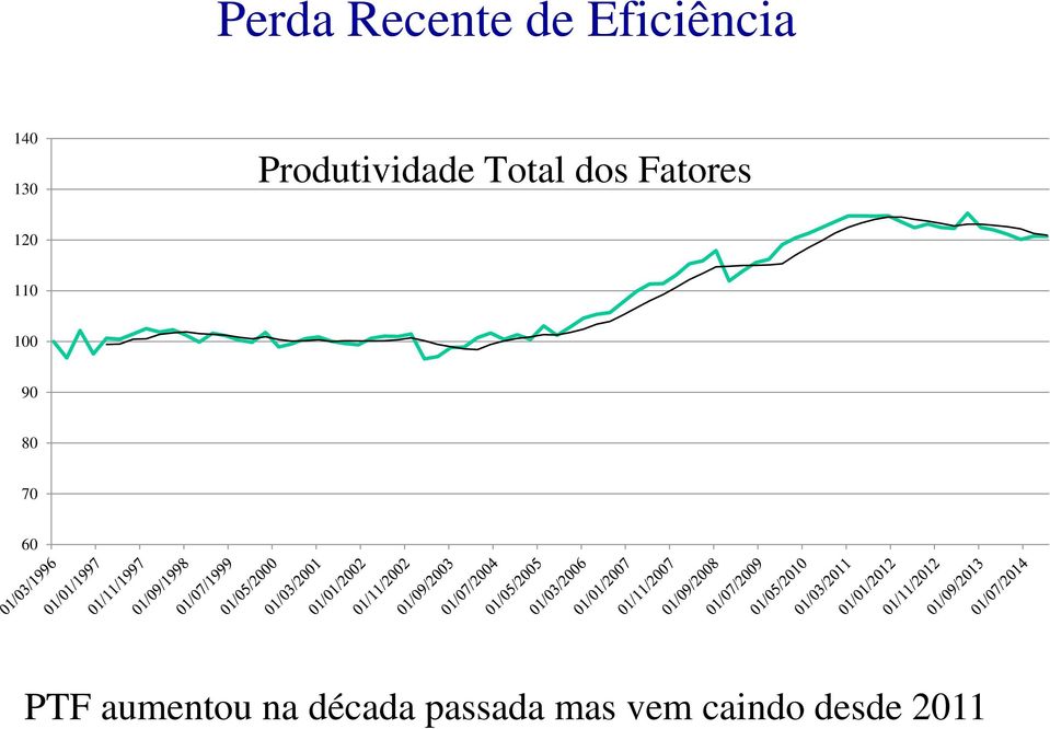 110 100 90 80 70 60 PTF aumentou na