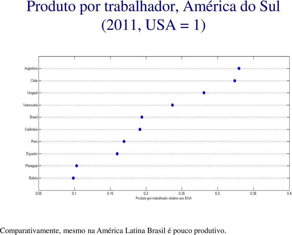 Comparativamente, mesmo na