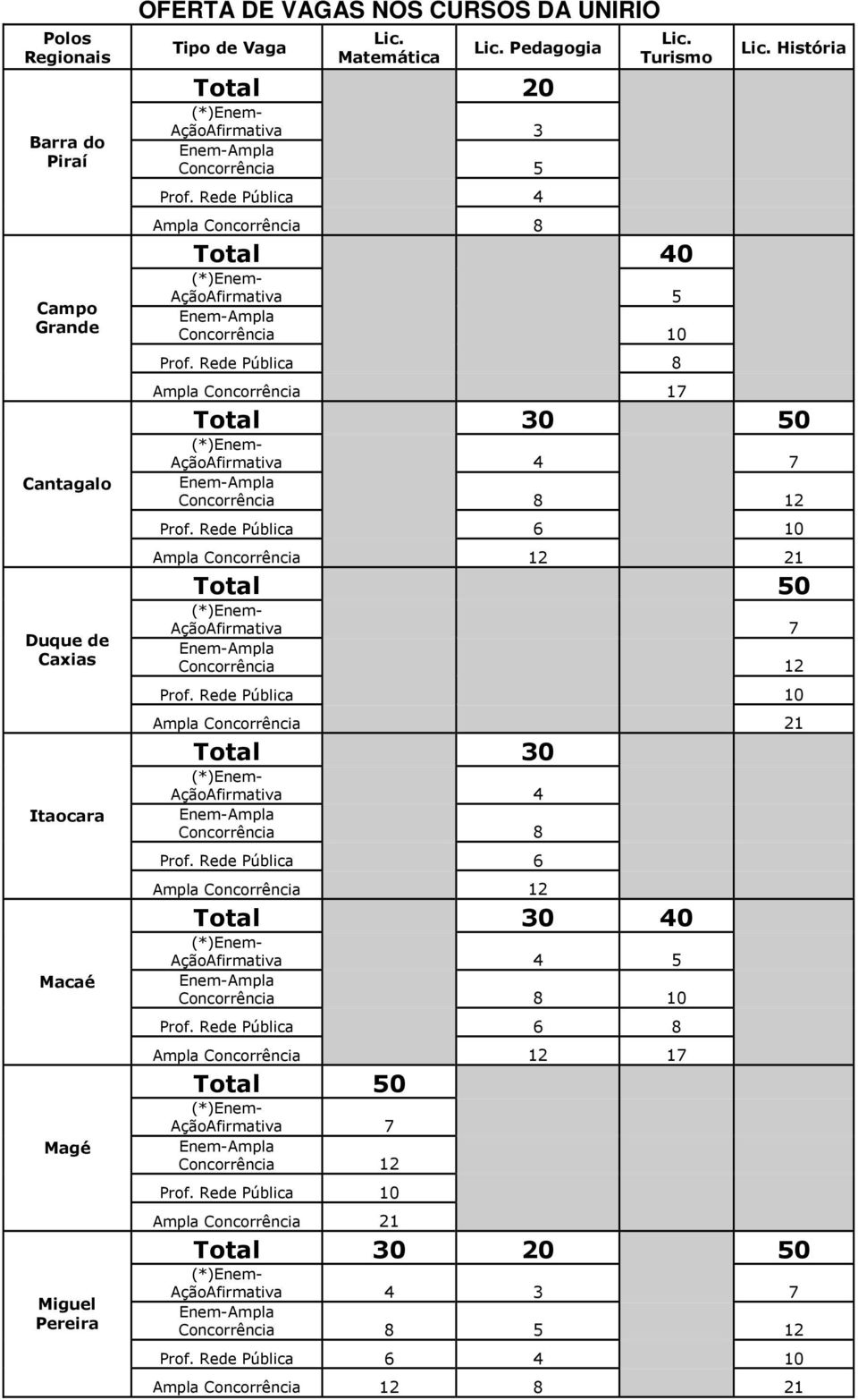 História Ampla Concorrência 17 Total 30 50 AçãoAfirmativa 4 7 Concorrência 8 12 Prof. Rede Pública 6 10 Ampla Concorrência 12 21 Total 50 AçãoAfirmativa 7 Concorrência 12 Prof.