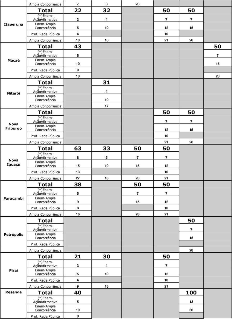 Rede Pública 9 Ampla Concorrência 18 28 Total 31 AçãoAfirmativa 4 Concorrência 10 Ampla Concorrência 17 Total 50 50 AçãoAfirmativa 7 7 Concorrência 12 15 Prof.