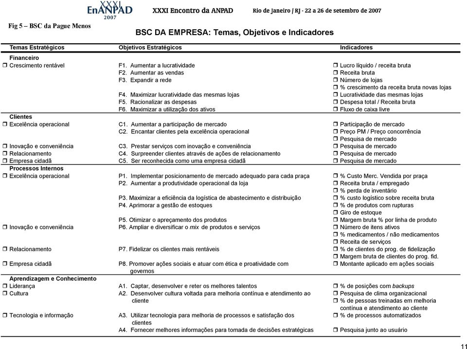 Maximizar lucratividade das mesmas lojas Lucratividade das mesmas lojas F5. Racionalizar as despesas Despesa total / Receita bruta F6.