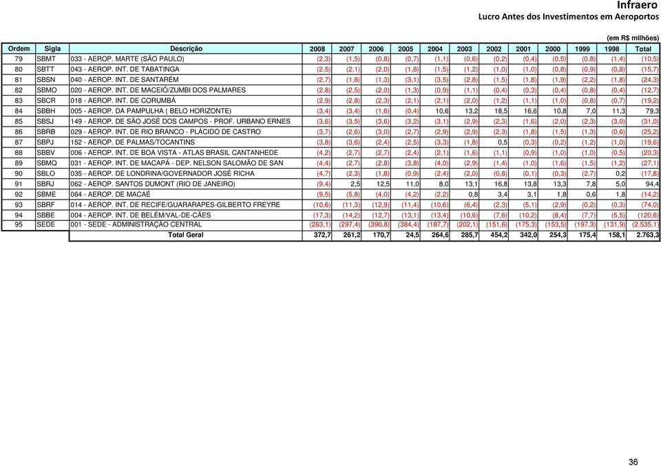 DE TABATINGA (2,5) (2,1) (2,0) (1,8) (1,5) (1,2) (1,0) (1,0) (0,8) (0,9) (0,8) (15,7) 81 SBSN 040 - AEROP. INT.