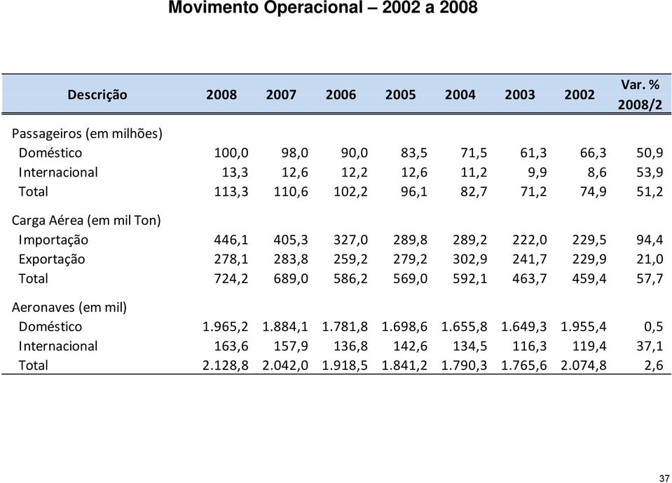 71,2 74,9 51,2 Carga Aérea (em mil Ton) Importação 446,1 405,3 327,0 289,8 289,2 222,0 229,5 94,4 Exportação 278,1 283,8 259,2 279,2 302,9 241,7 229,9 21,0 Total 724,2